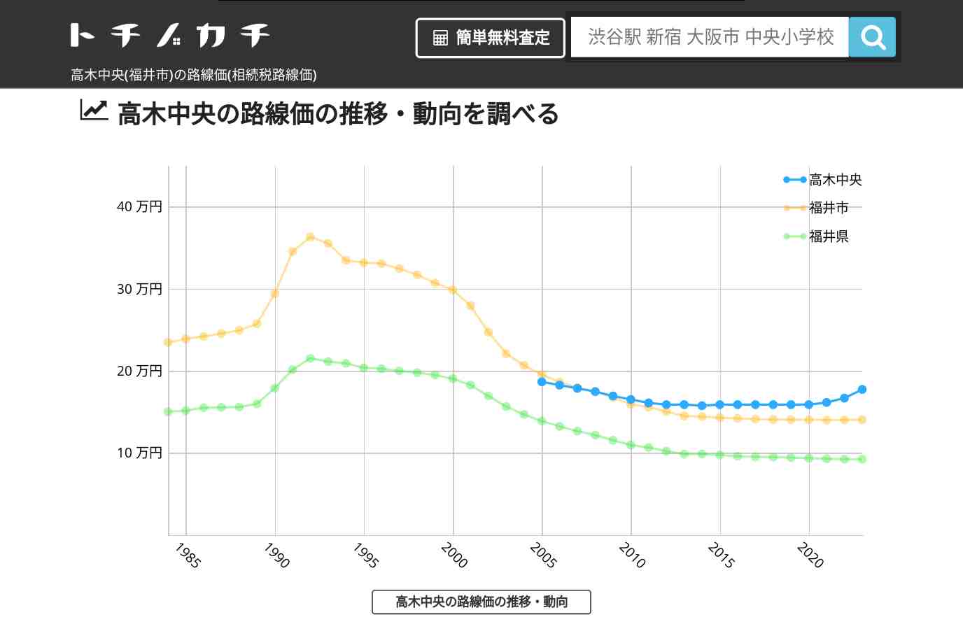 高木中央(福井市)の路線価(相続税路線価) | トチノカチ