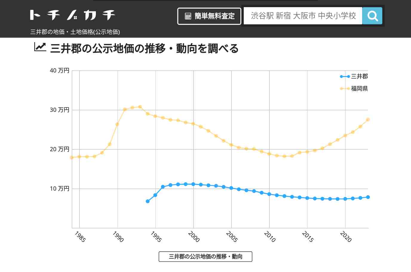 三井郡(福岡県)の地価・土地価格(公示地価) | トチノカチ