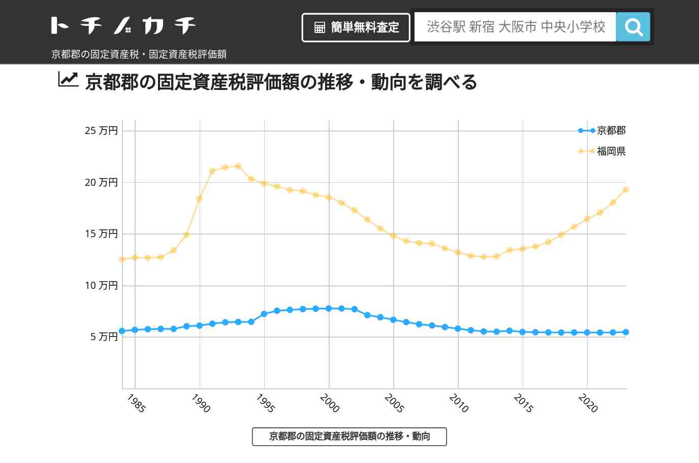 京都郡(福岡県)の固定資産税・固定資産税評価額 | トチノカチ