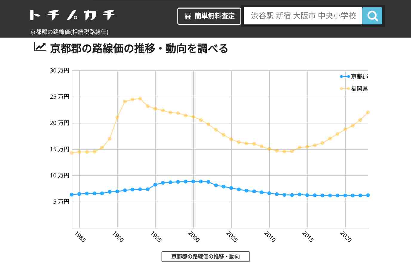 京都郡(福岡県)の路線価(相続税路線価) | トチノカチ