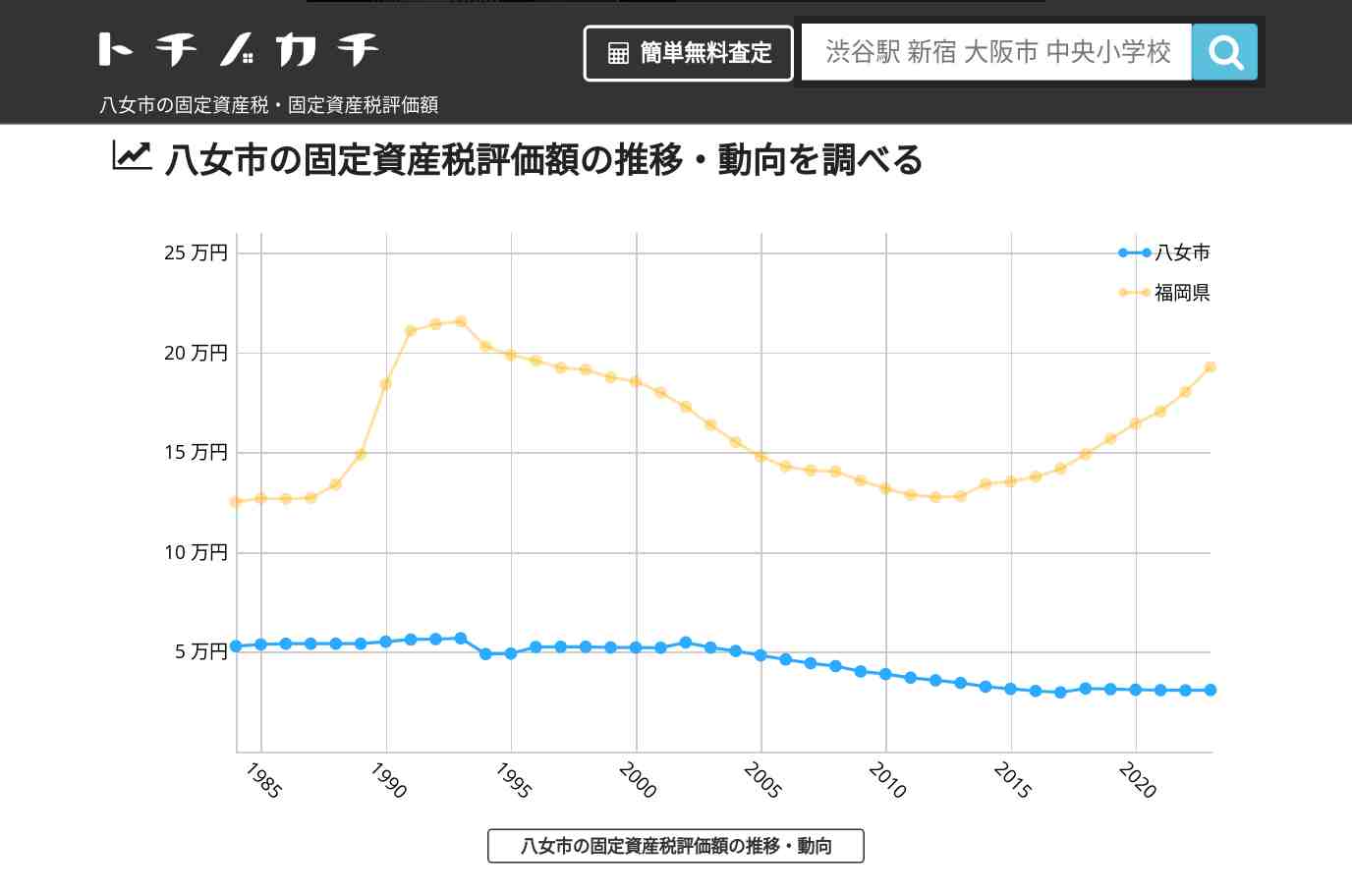 八女市(福岡県)の固定資産税・固定資産税評価額 | トチノカチ