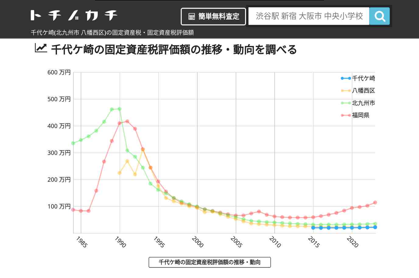 千代ケ崎(八幡西区)の固定資産税・固定資産税評価額 | トチノカチ