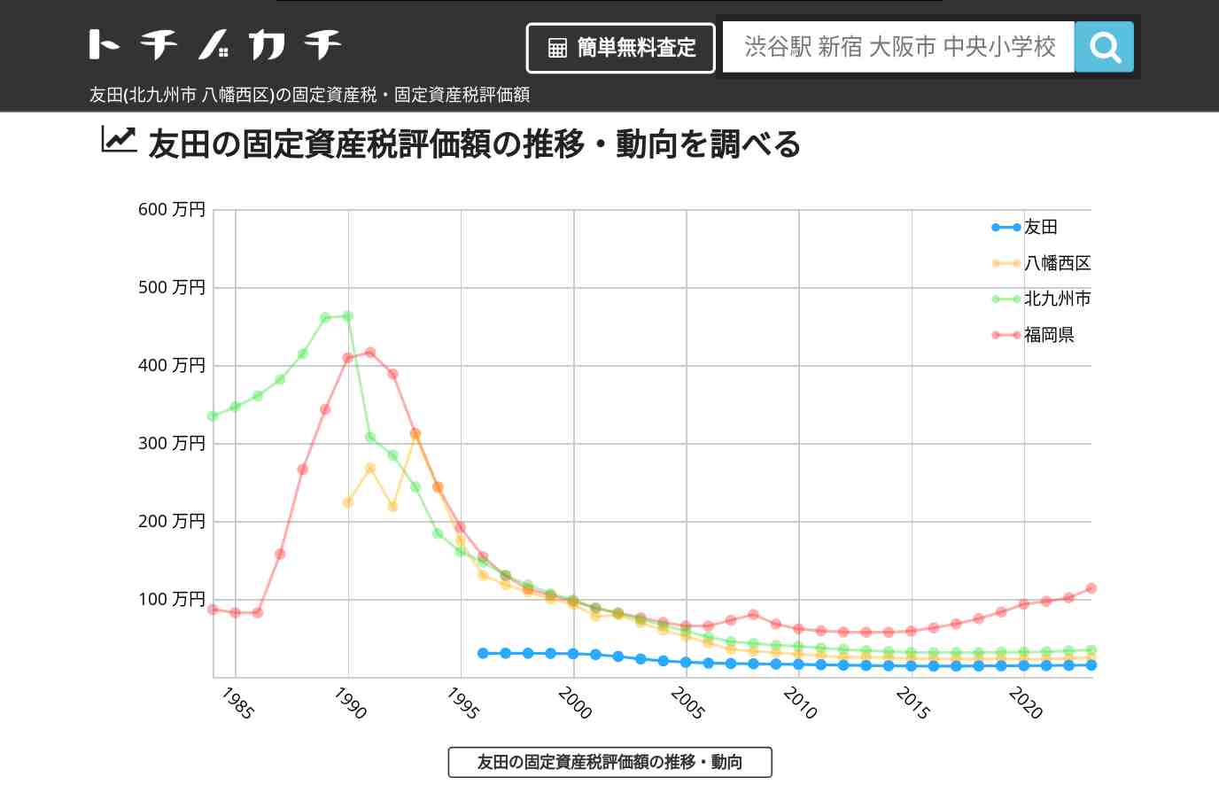 友田(八幡西区)の固定資産税・固定資産税評価額 | トチノカチ