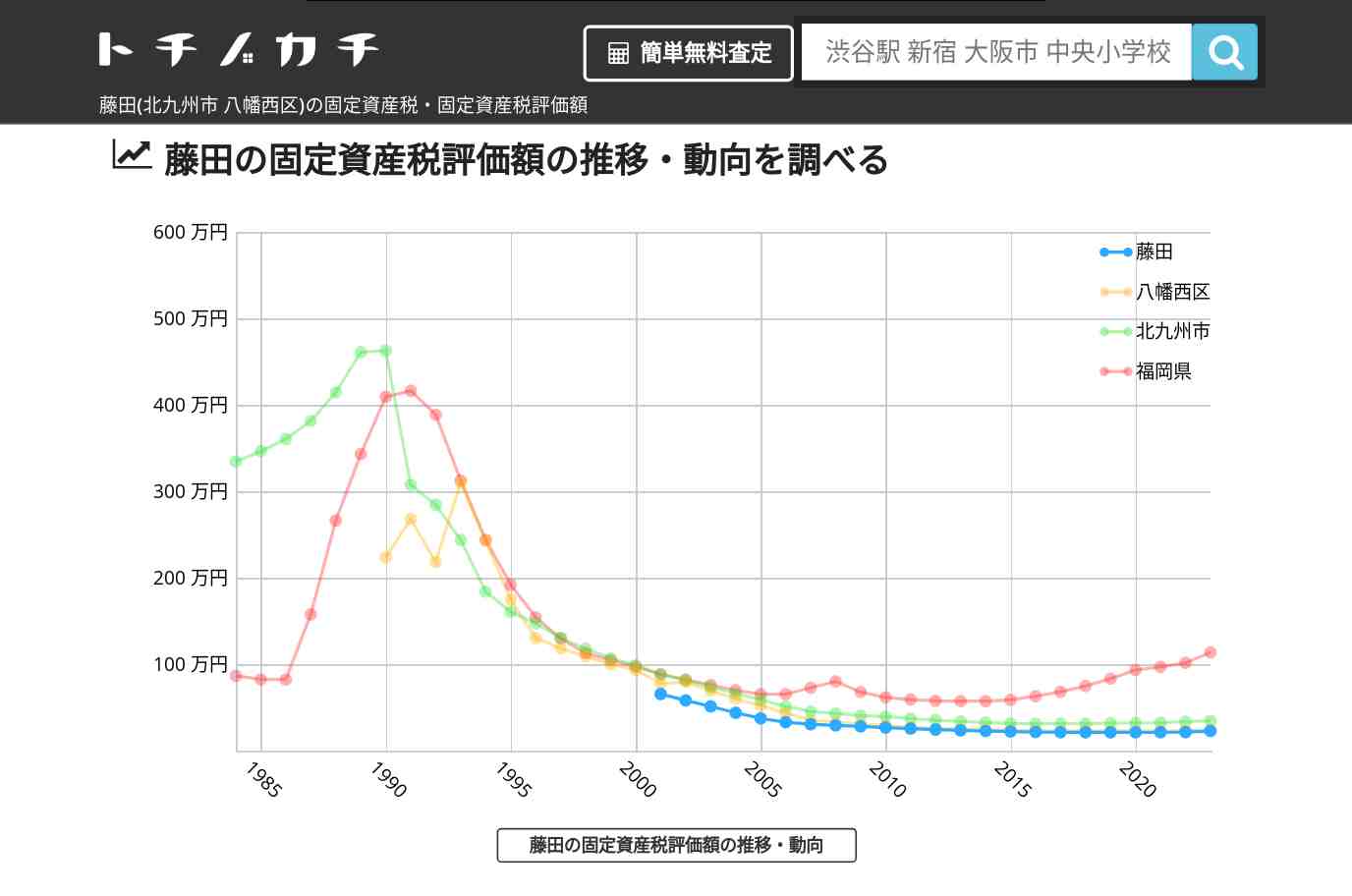藤田(八幡西区)の固定資産税・固定資産税評価額 | トチノカチ