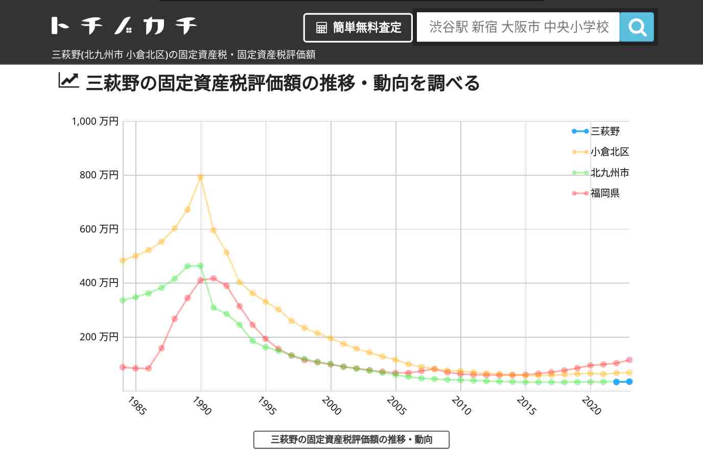 三萩野(小倉北区)の固定資産税・固定資産税評価額 | トチノカチ
