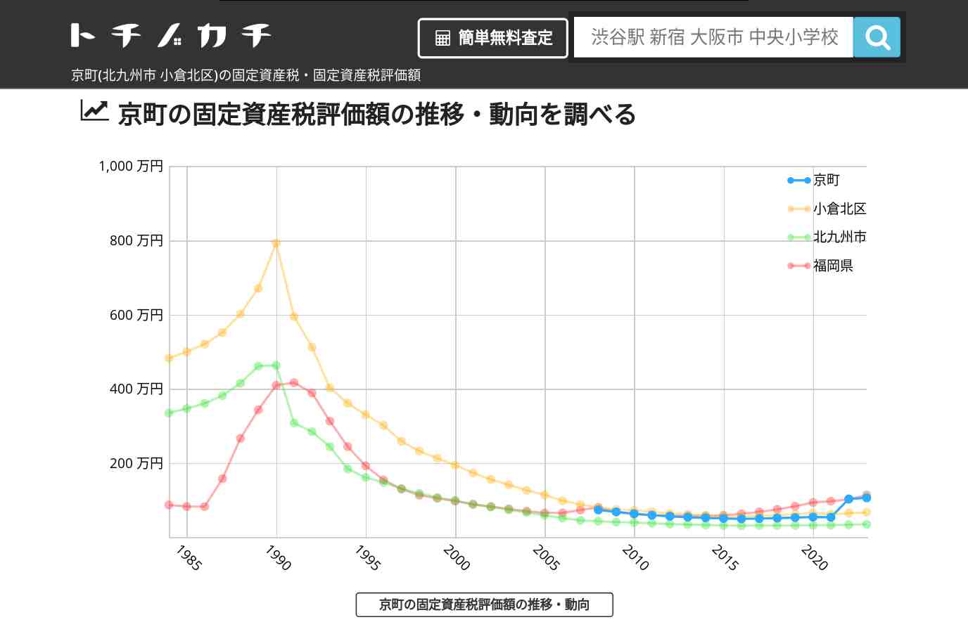 京町(小倉北区)の固定資産税・固定資産税評価額 | トチノカチ