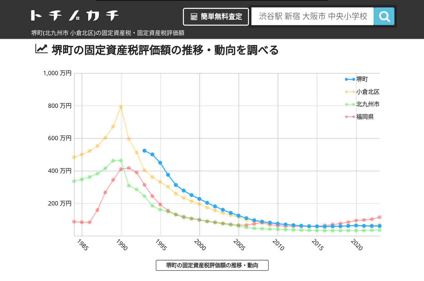 堺町(小倉北区)の固定資産税・固定資産税評価額 | トチノカチ