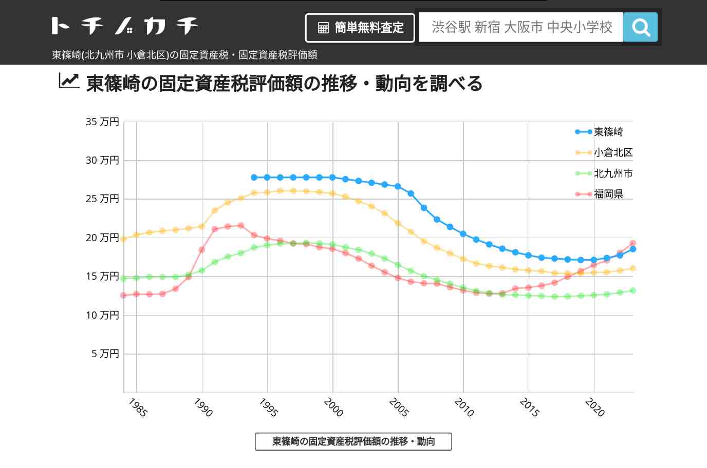 東篠崎(小倉北区)の固定資産税・固定資産税評価額 | トチノカチ