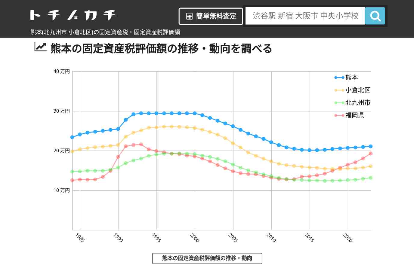 熊本(小倉北区)の固定資産税・固定資産税評価額 | トチノカチ