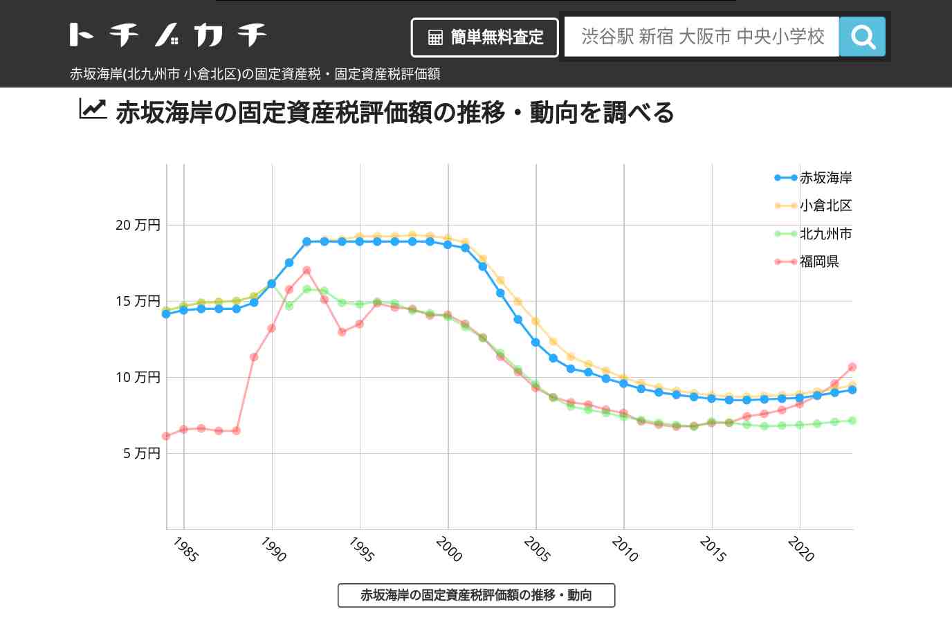 赤坂海岸(小倉北区)の固定資産税・固定資産税評価額 | トチノカチ