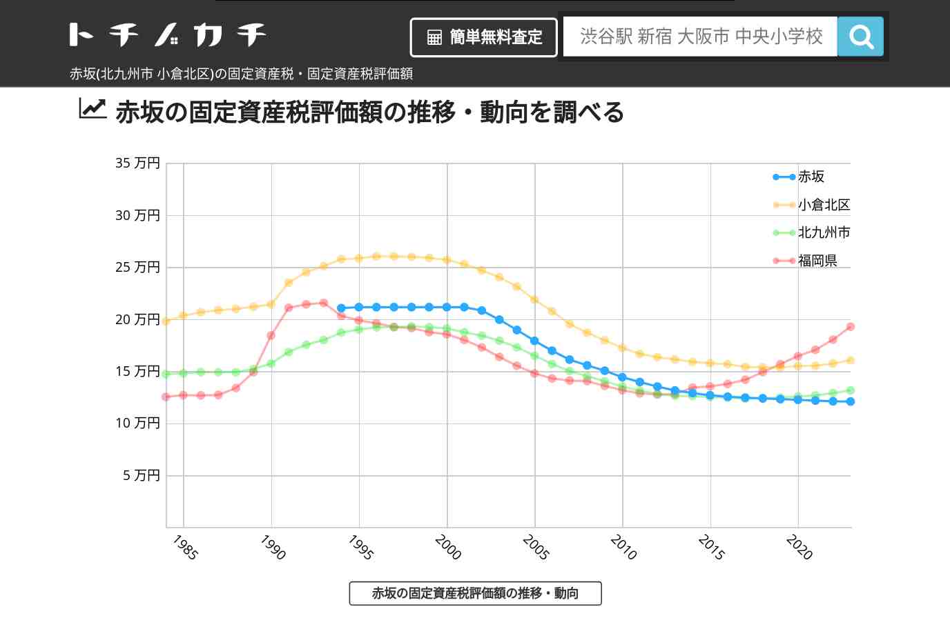 赤坂(小倉北区)の固定資産税・固定資産税評価額 | トチノカチ