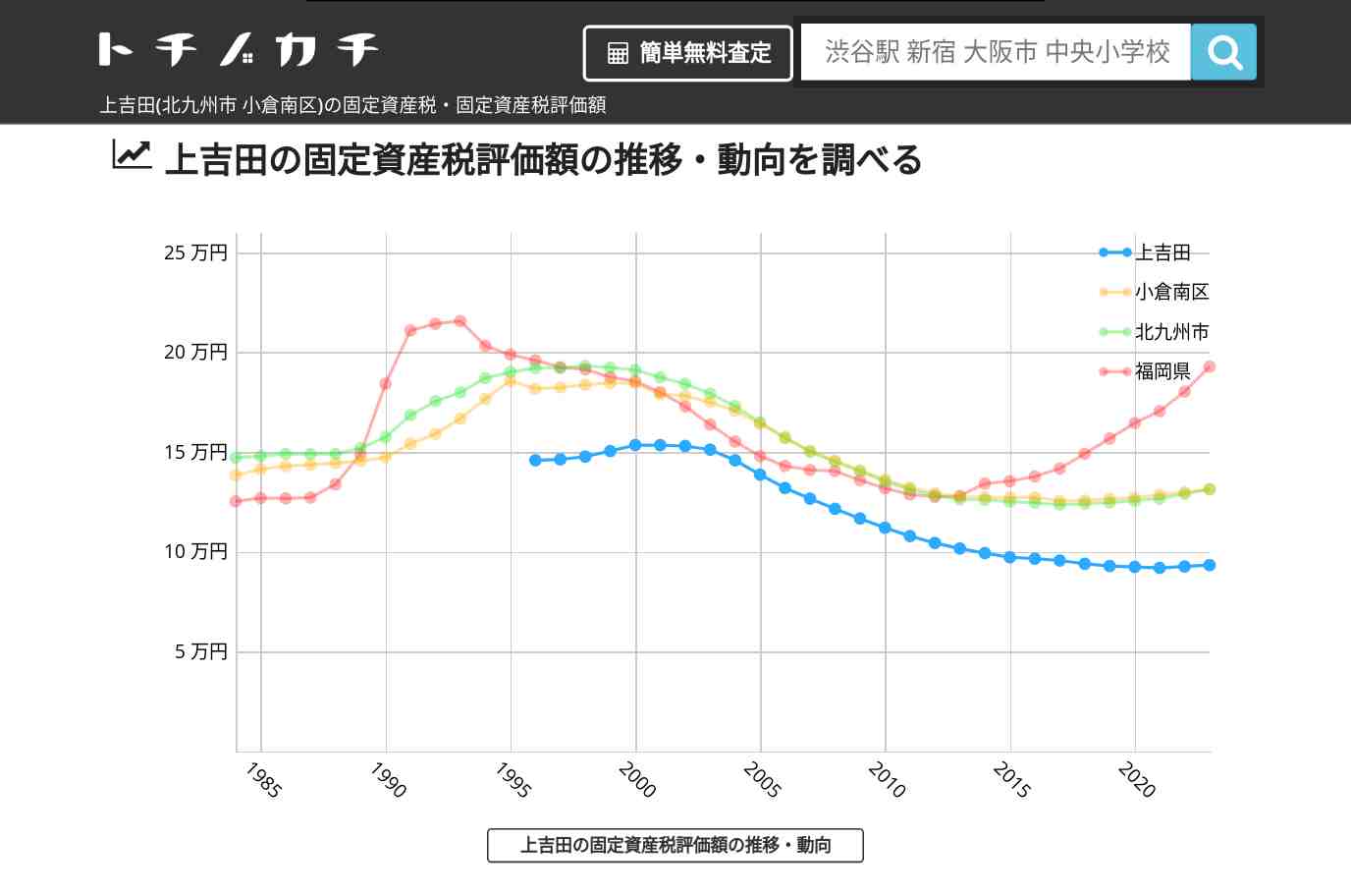 上吉田(小倉南区)の固定資産税・固定資産税評価額 | トチノカチ