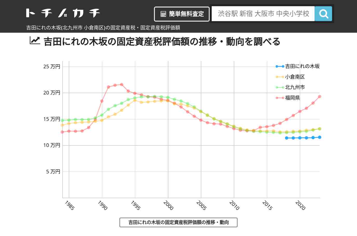 吉田にれの木坂(小倉南区)の固定資産税・固定資産税評価額 | トチノカチ