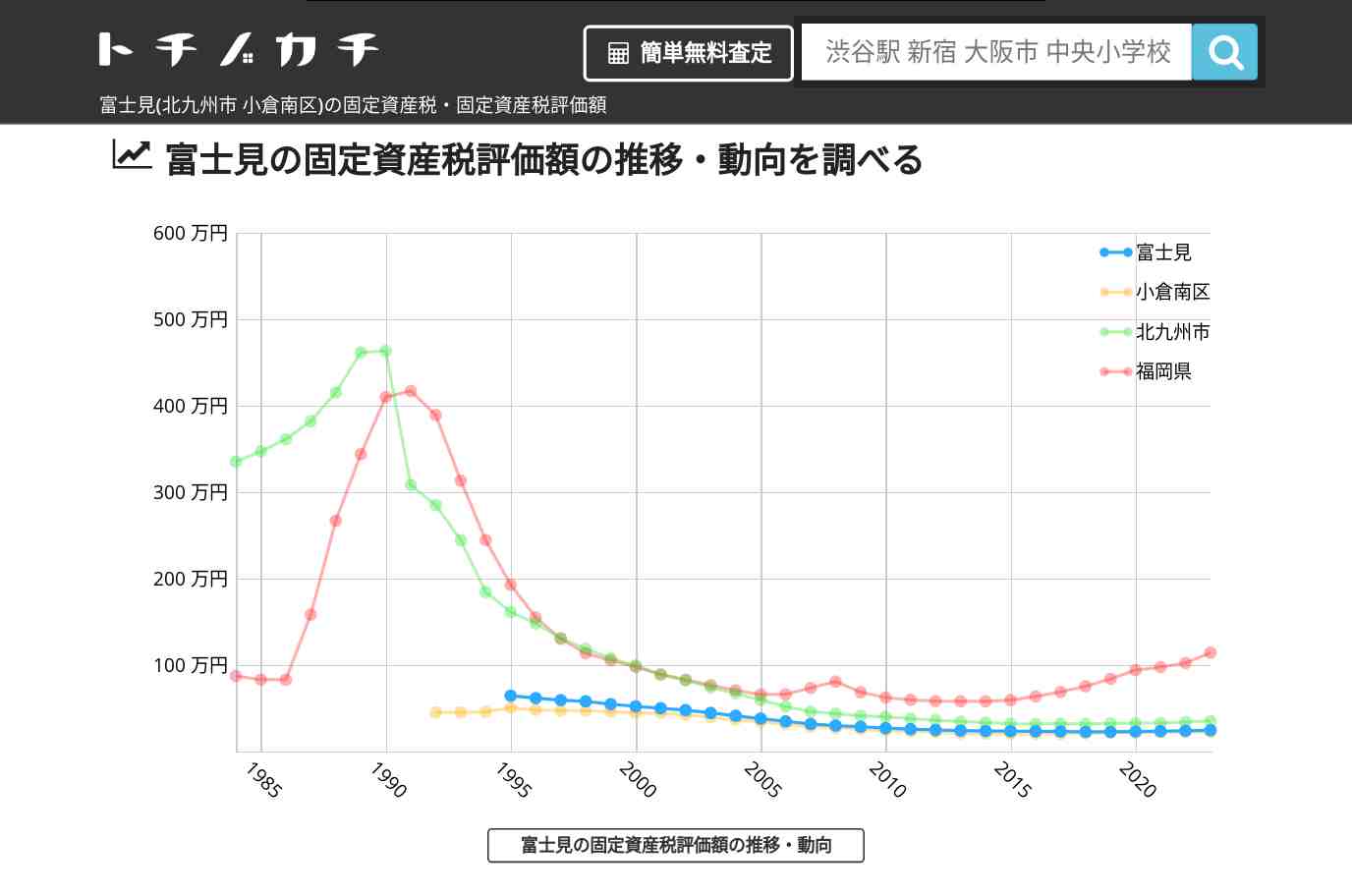 富士見(小倉南区)の固定資産税・固定資産税評価額 | トチノカチ