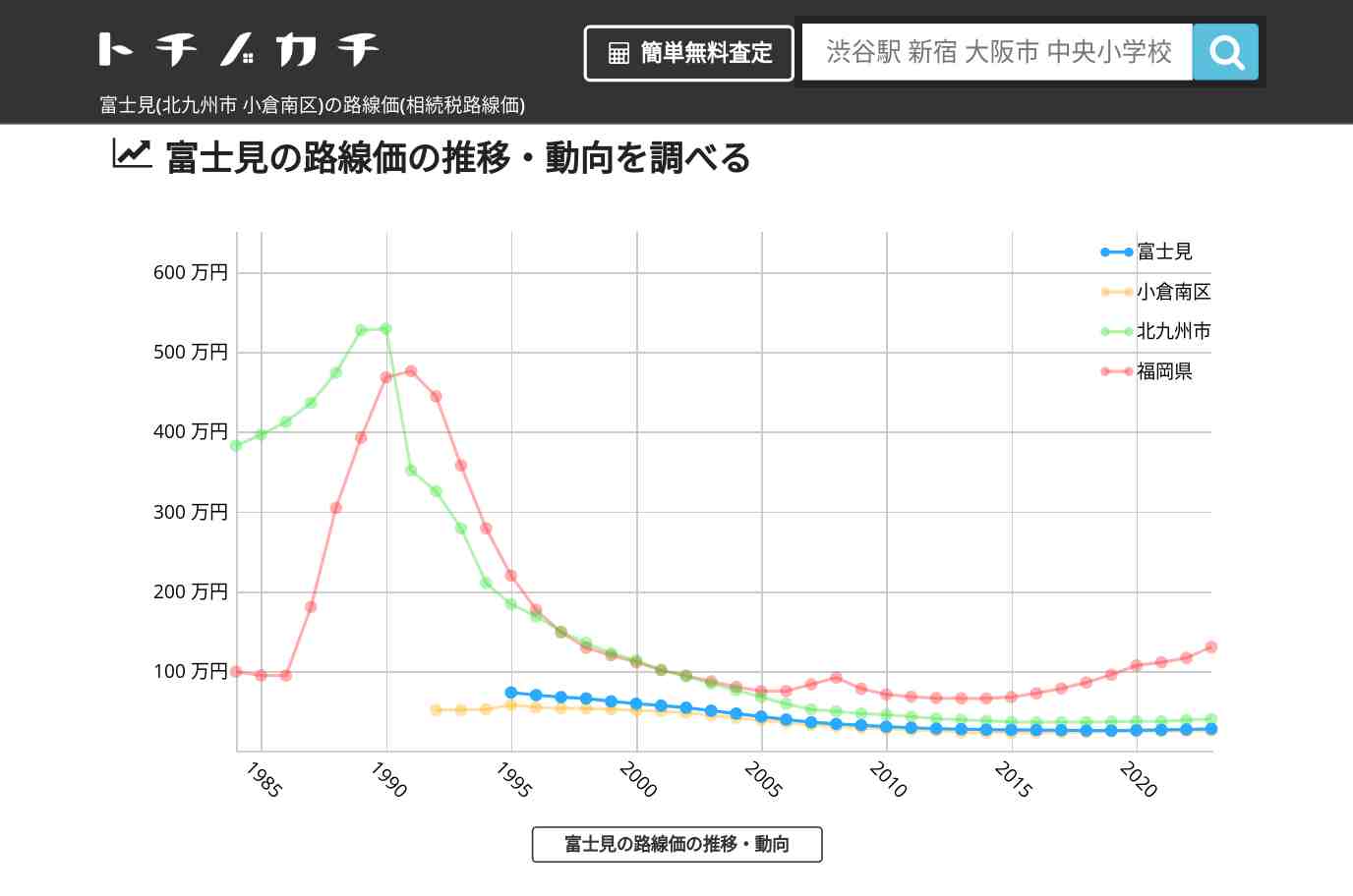 富士見(小倉南区)の路線価(相続税路線価) | トチノカチ