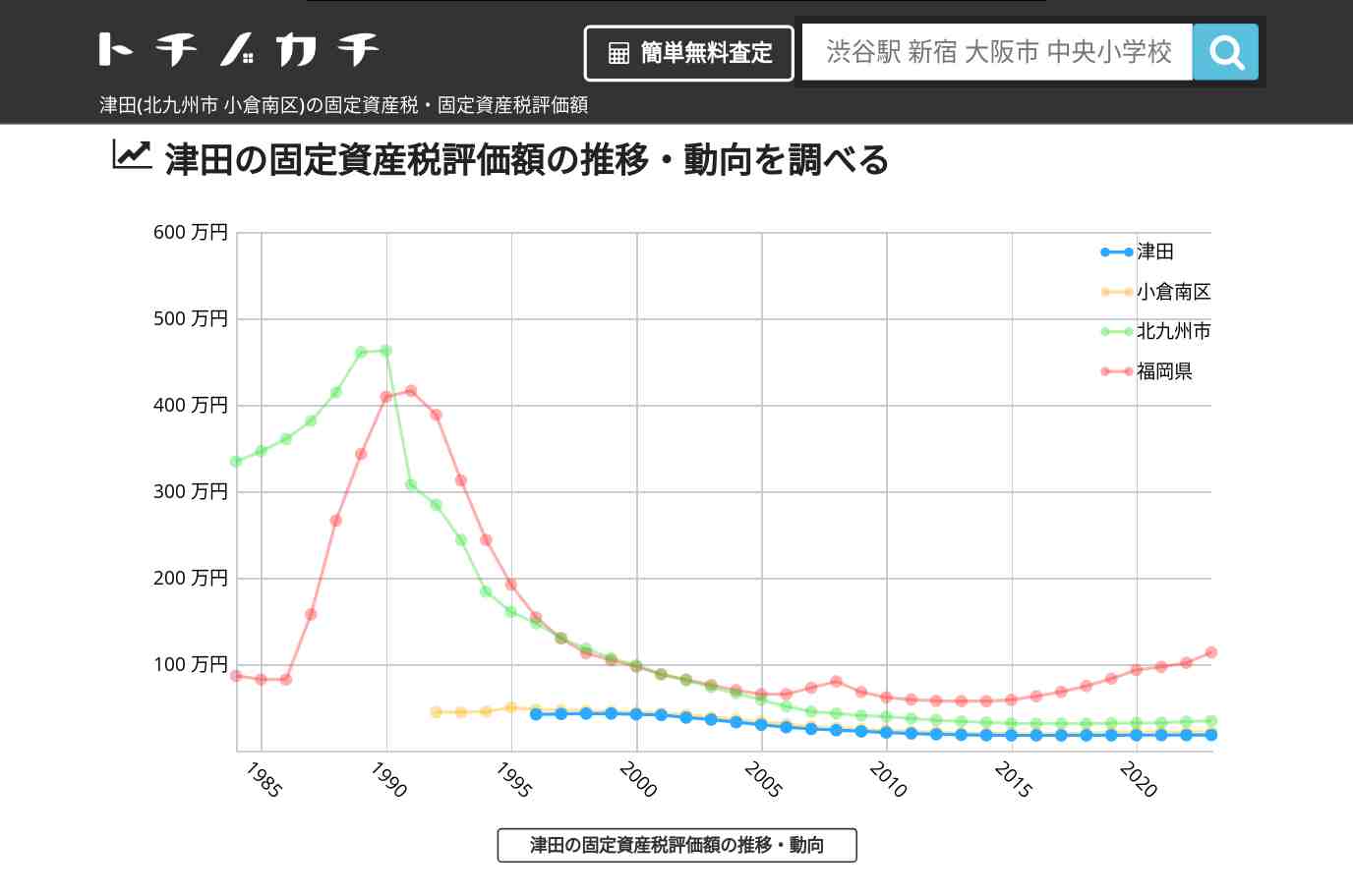 津田(小倉南区)の固定資産税・固定資産税評価額 | トチノカチ