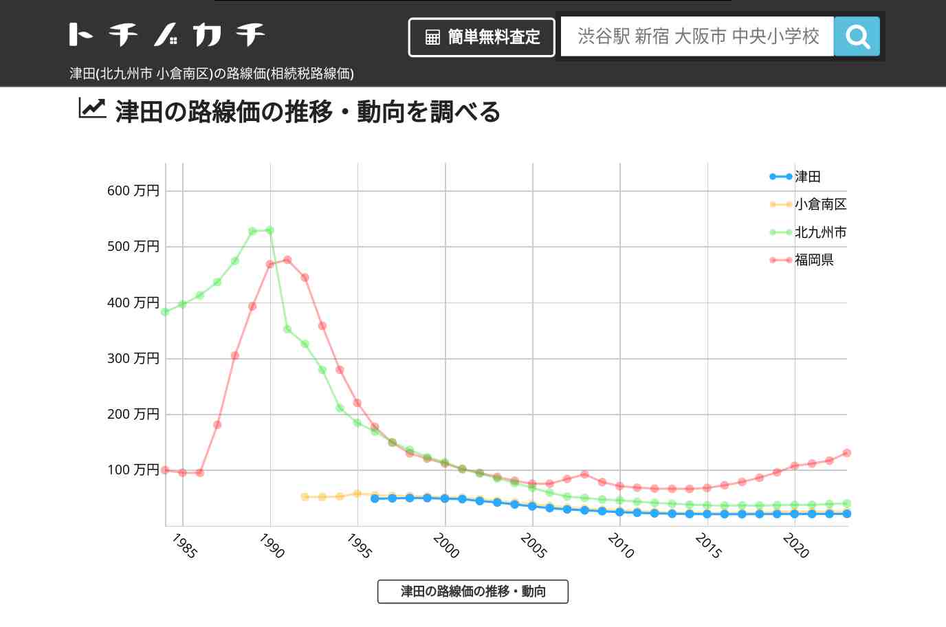 津田(小倉南区)の路線価(相続税路線価) | トチノカチ
