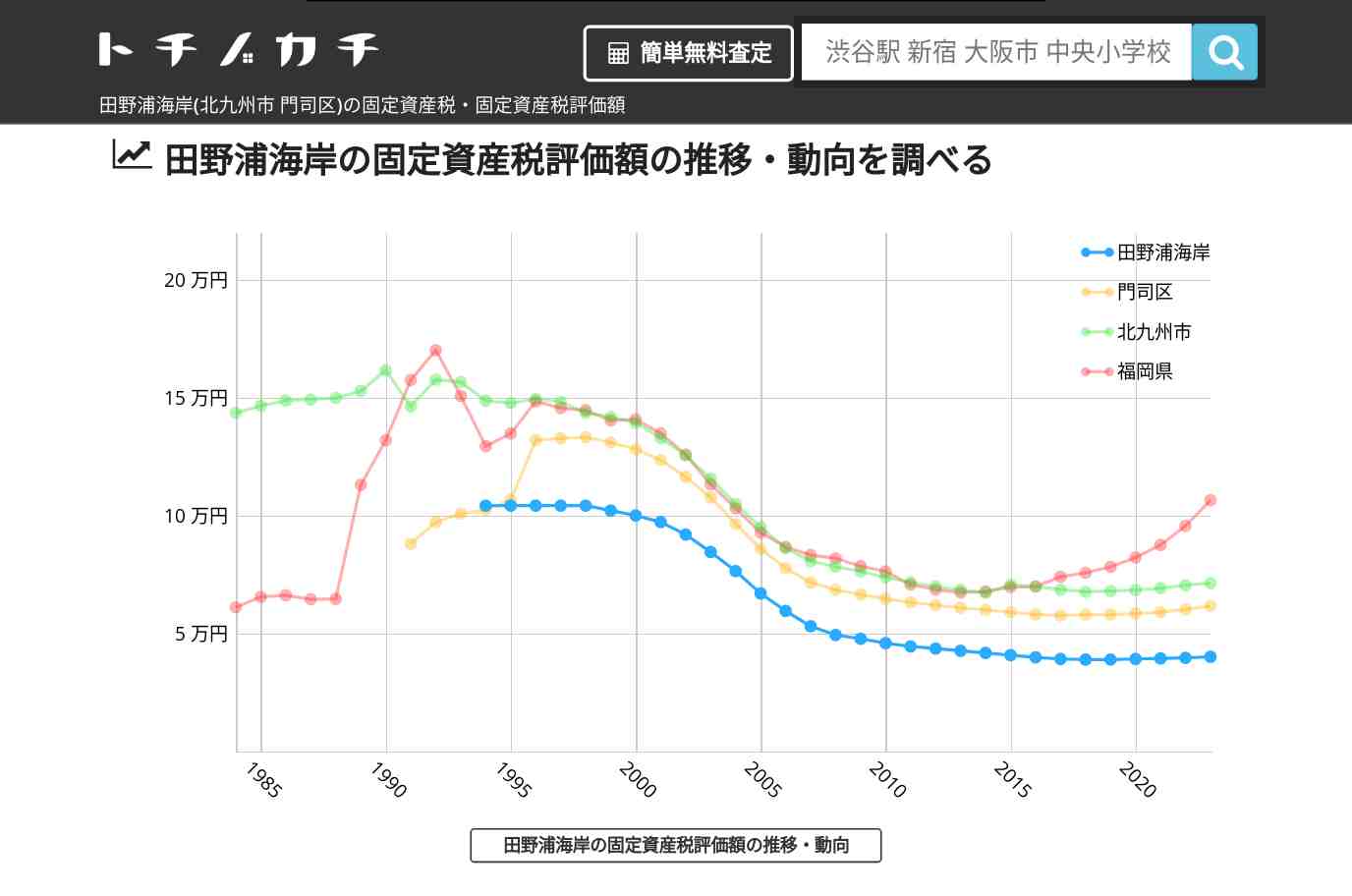 田野浦海岸(門司区)の固定資産税・固定資産税評価額 | トチノカチ