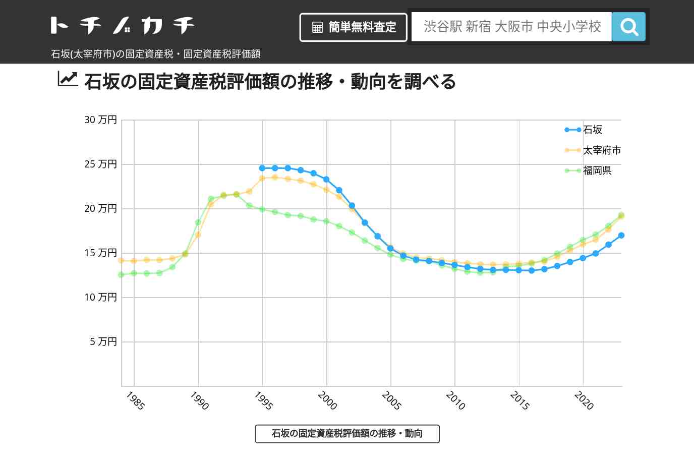 石坂(太宰府市)の固定資産税・固定資産税評価額 | トチノカチ