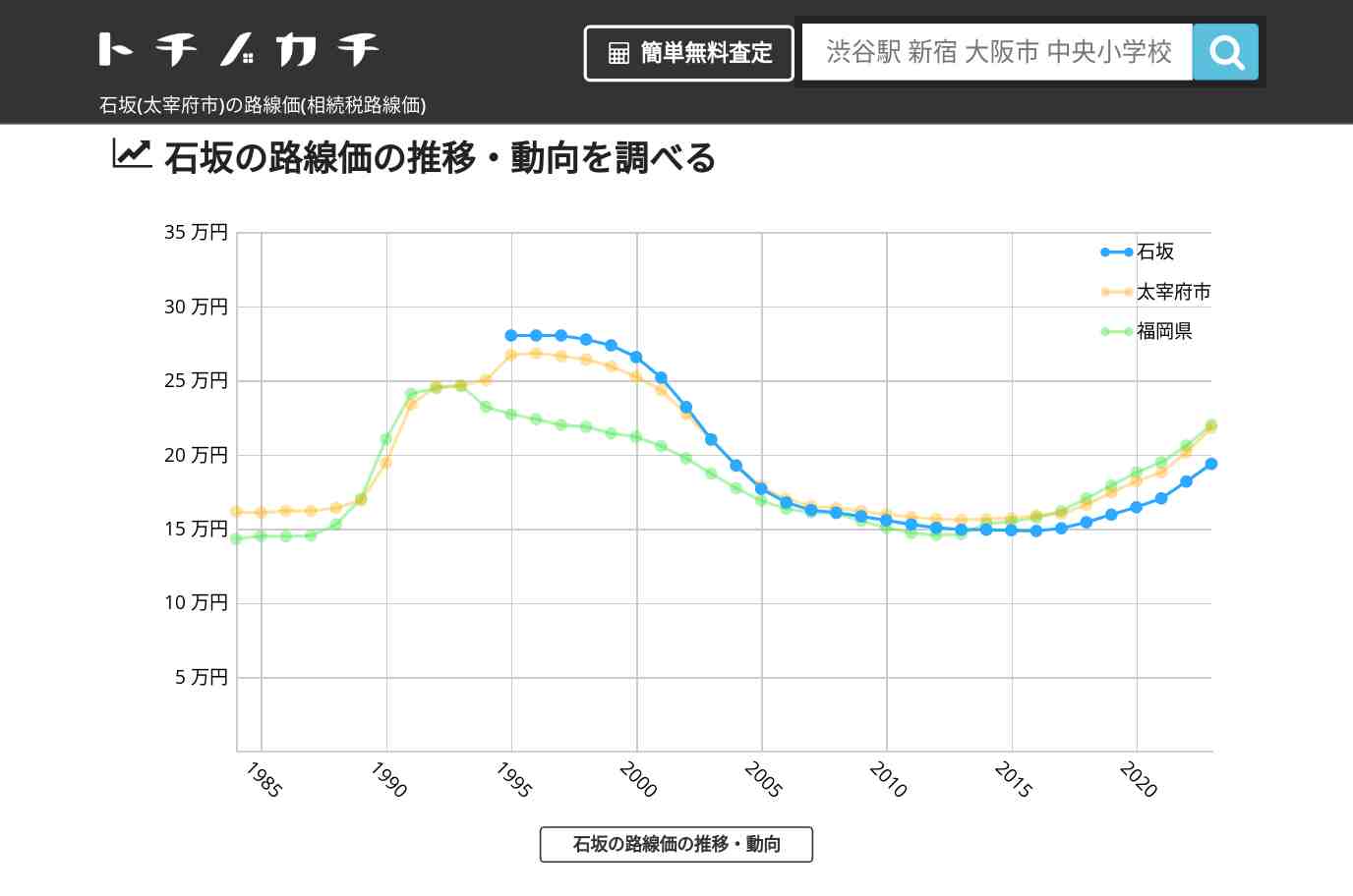 石坂(太宰府市)の路線価(相続税路線価) | トチノカチ