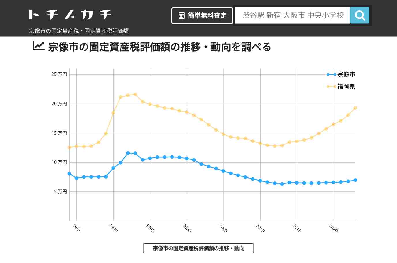 宗像市(福岡県)の固定資産税・固定資産税評価額 | トチノカチ