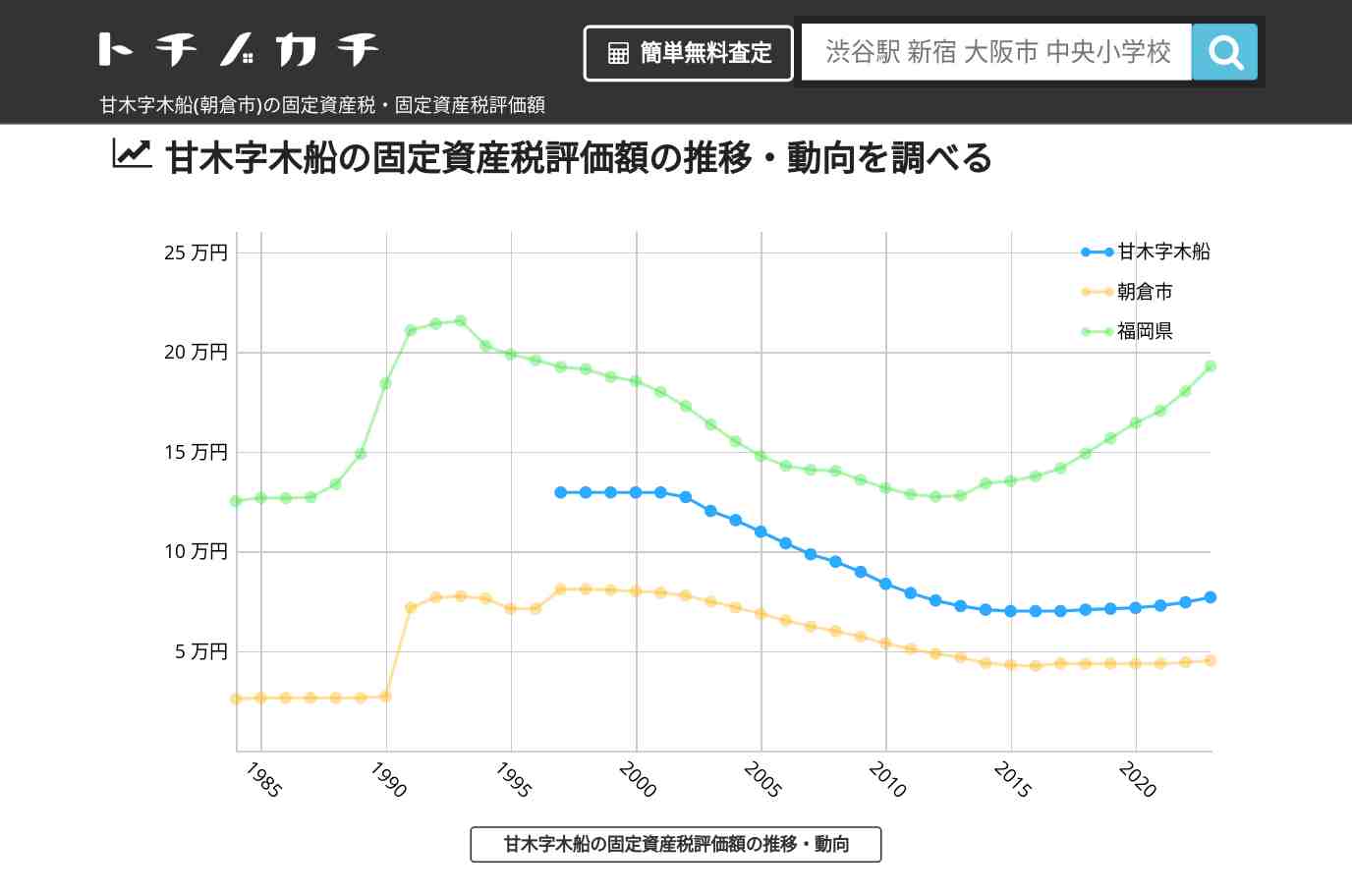 甘木字木船(朝倉市)の固定資産税・固定資産税評価額 | トチノカチ