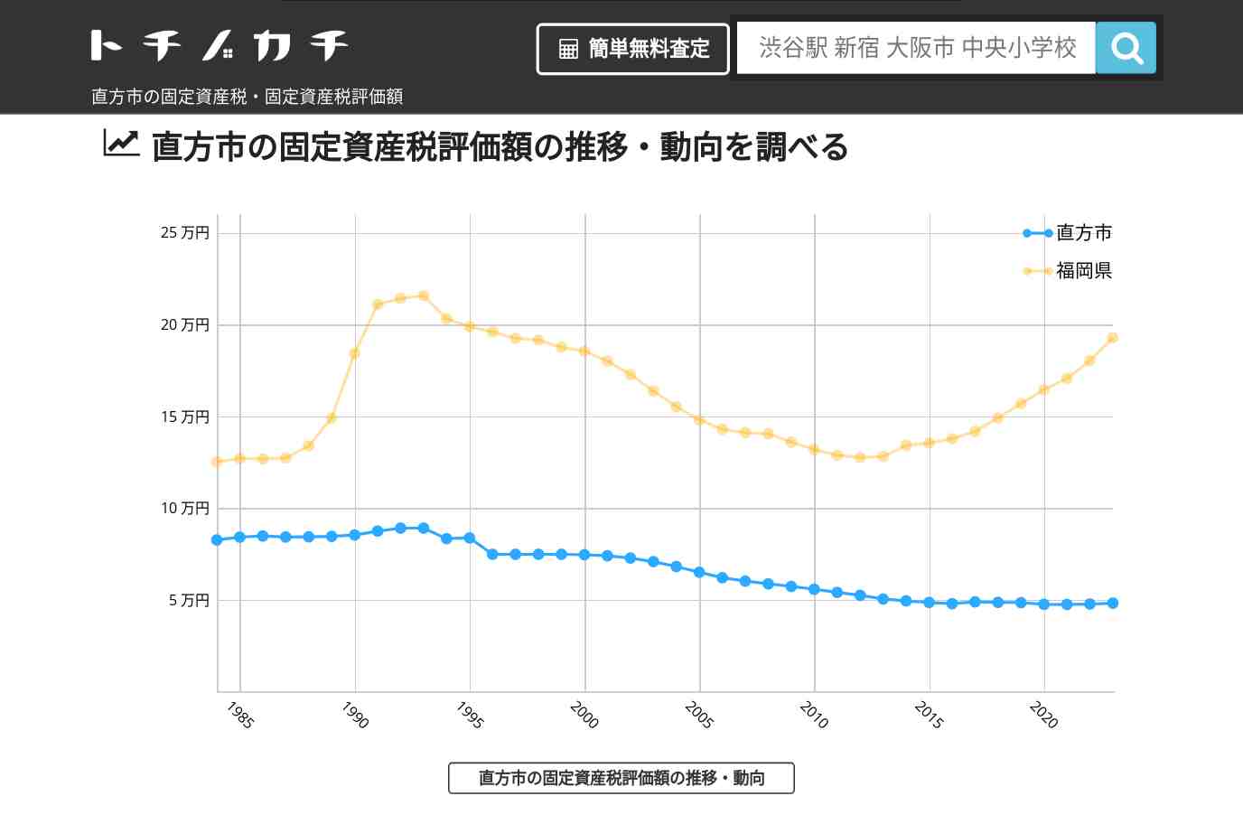 直方市(福岡県)の固定資産税・固定資産税評価額 | トチノカチ