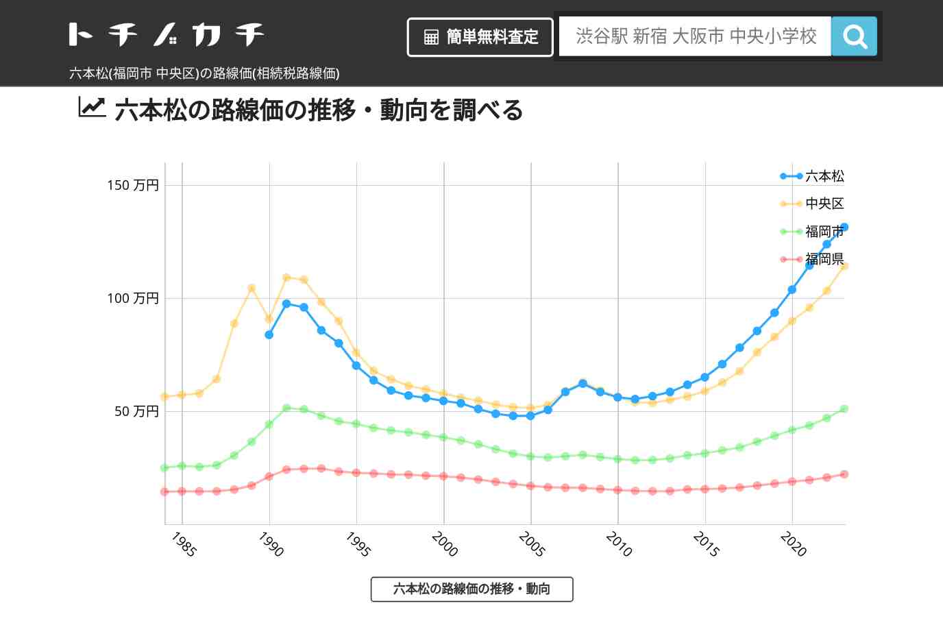 六本松(中央区)の路線価(相続税路線価) | トチノカチ