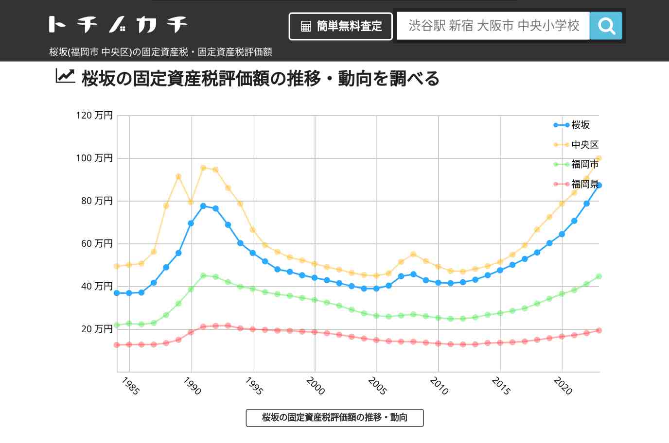 桜坂(中央区)の固定資産税・固定資産税評価額 | トチノカチ