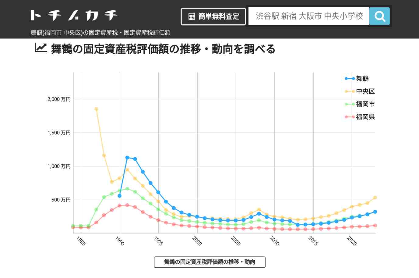 舞鶴(中央区)の固定資産税・固定資産税評価額 | トチノカチ