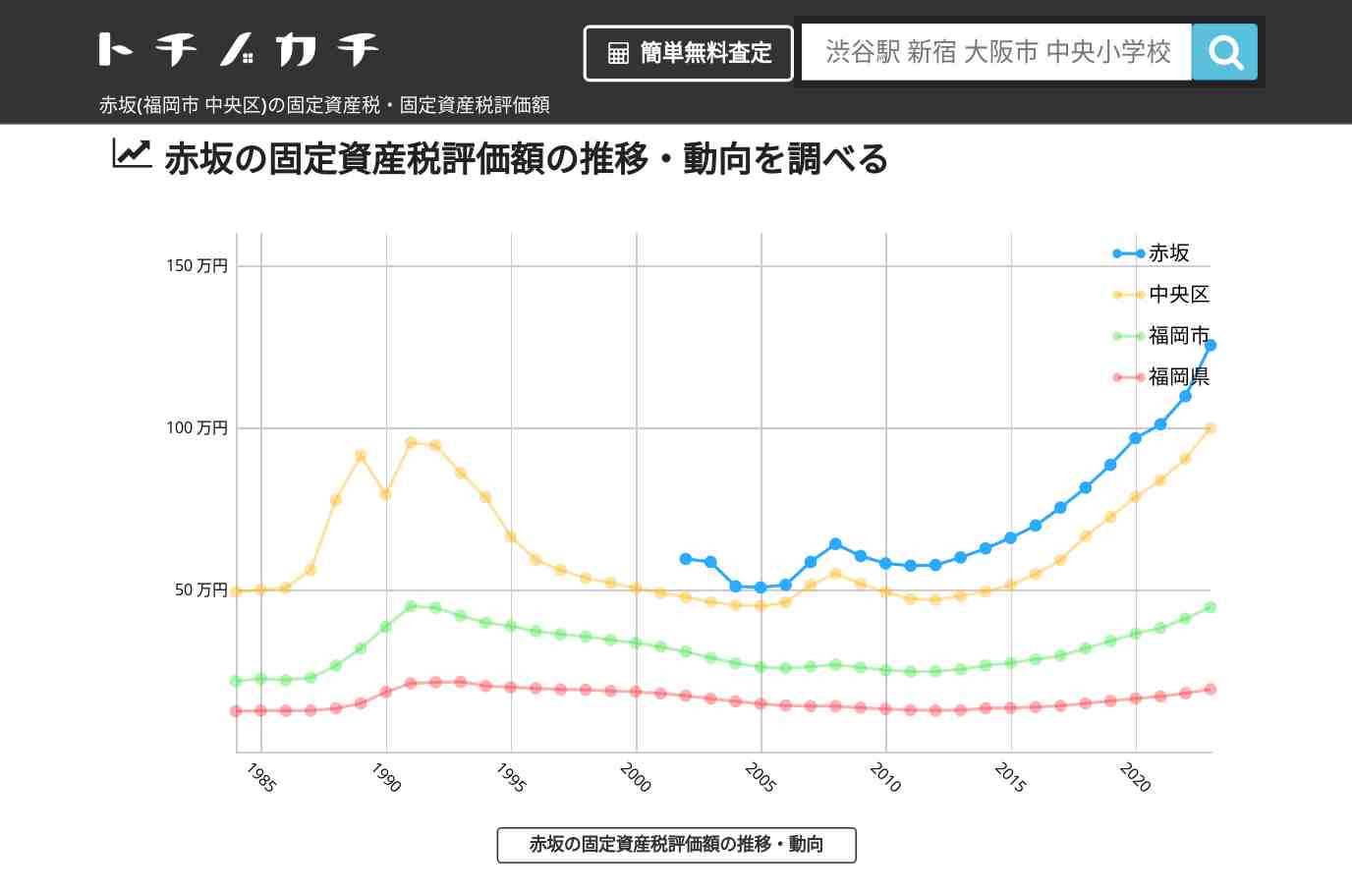 赤坂(中央区)の固定資産税・固定資産税評価額 | トチノカチ