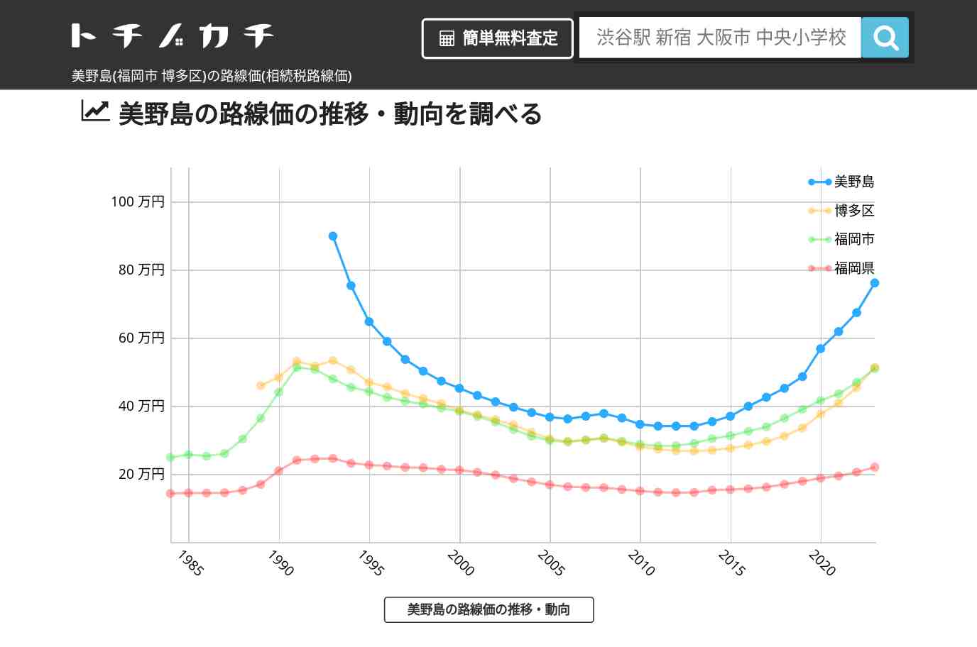 美野島(博多区)の路線価(相続税路線価) | トチノカチ