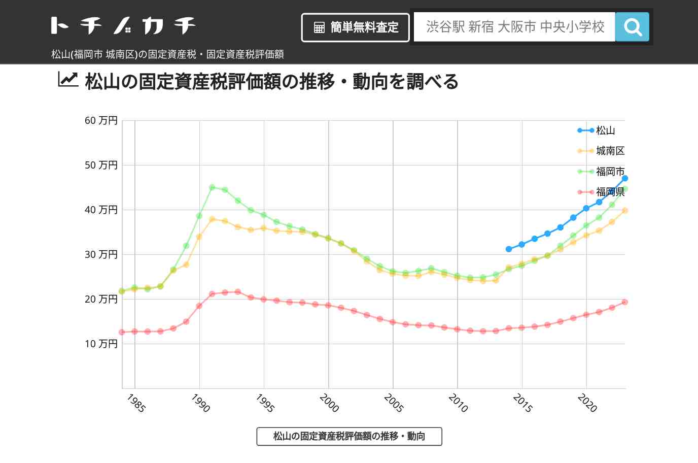 松山(城南区)の固定資産税・固定資産税評価額 | トチノカチ