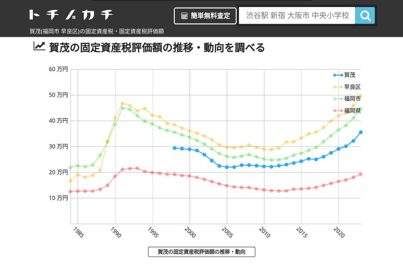 賀茂(早良区)の固定資産税・固定資産税評価額 | トチノカチ