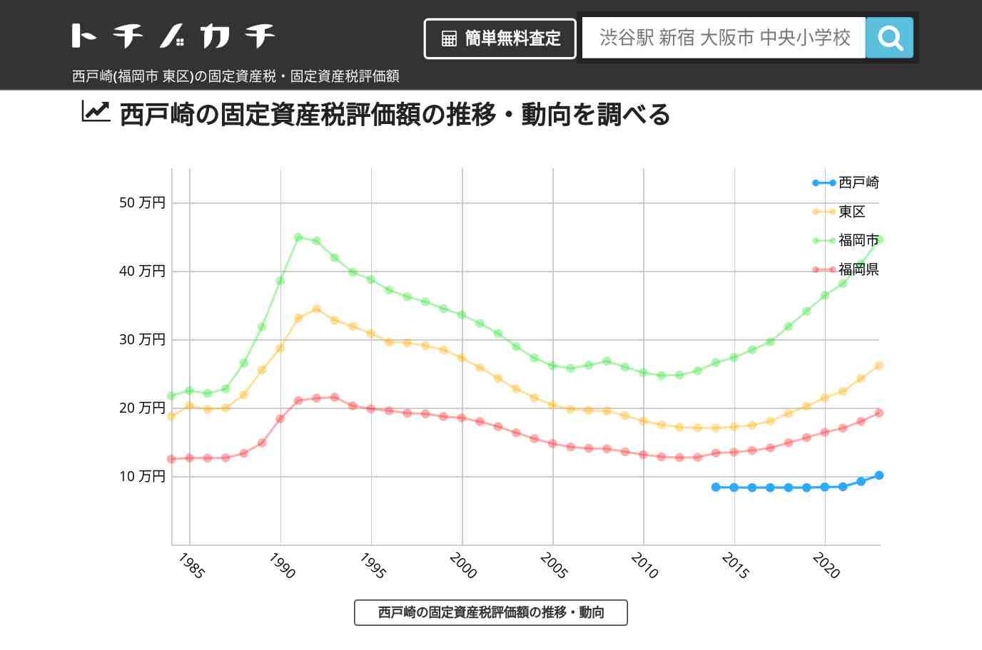 西戸崎(東区)の固定資産税・固定資産税評価額 | トチノカチ