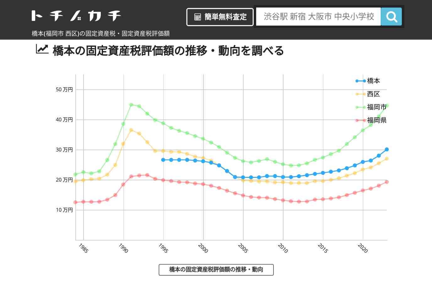 橋本(西区)の固定資産税・固定資産税評価額 | トチノカチ