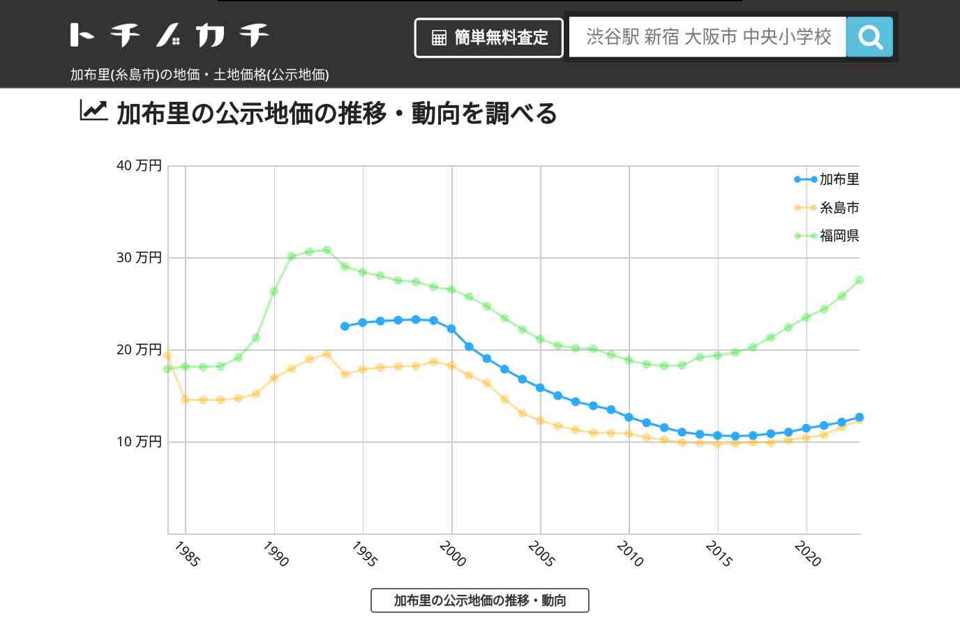 加布里(糸島市)の地価・土地価格(公示地価) | トチノカチ