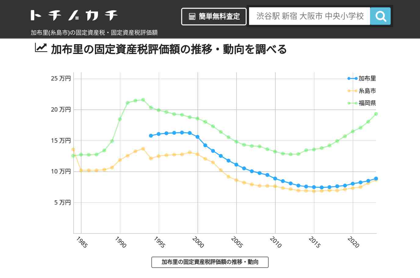 加布里(糸島市)の固定資産税・固定資産税評価額 | トチノカチ