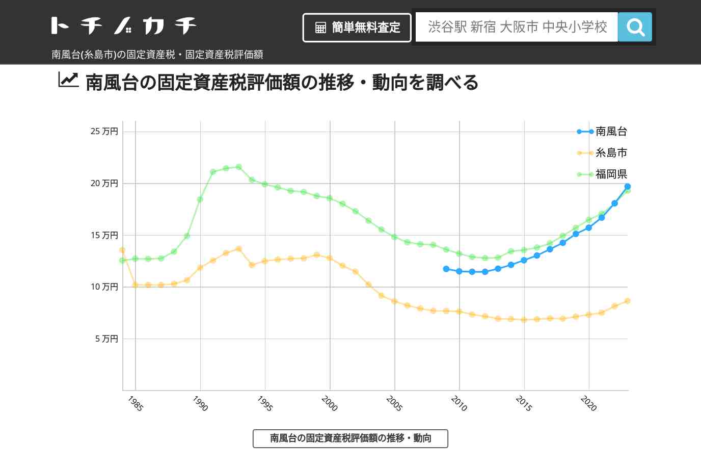 南風台(糸島市)の固定資産税・固定資産税評価額 | トチノカチ