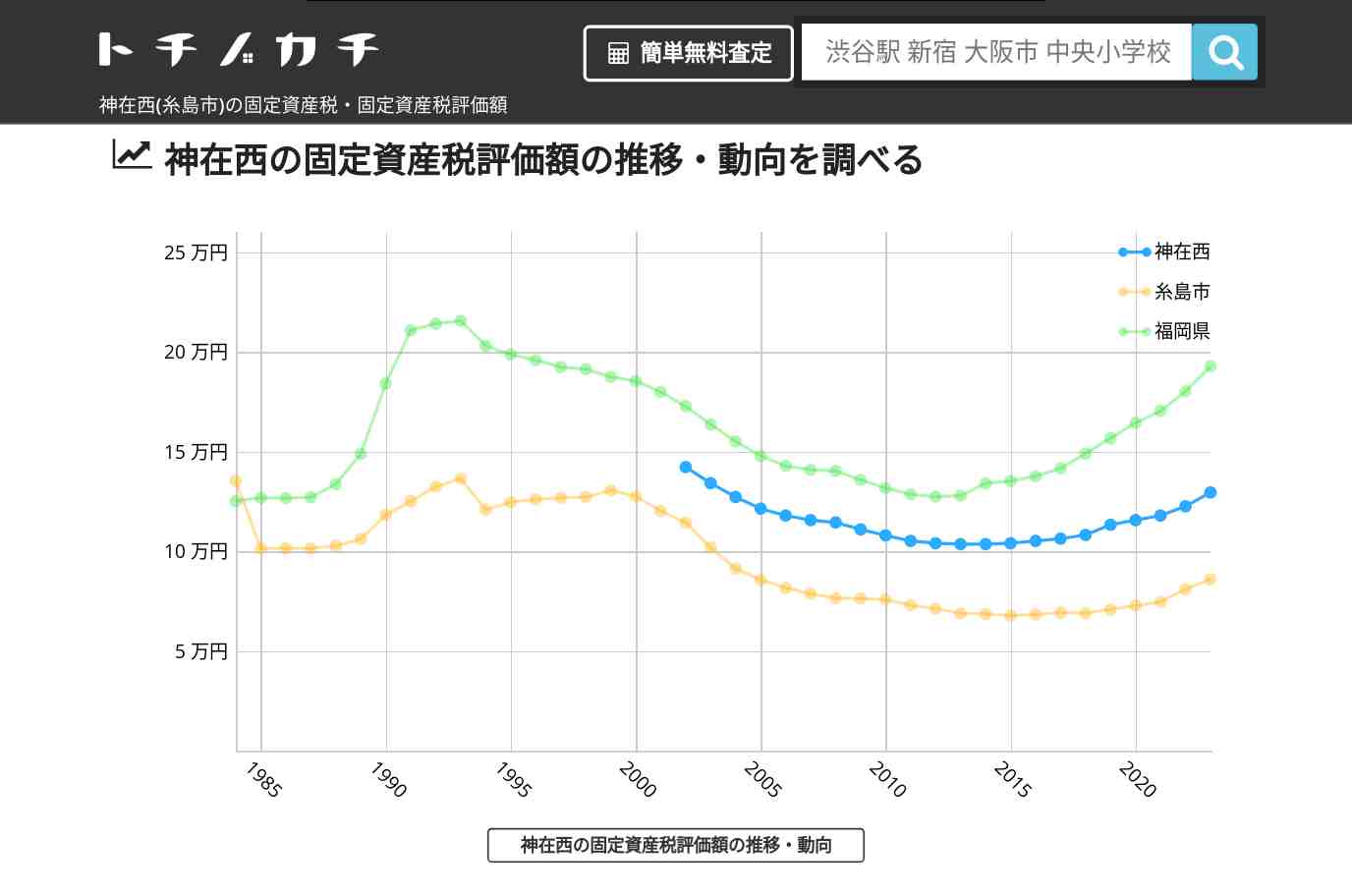 神在西(糸島市)の固定資産税・固定資産税評価額 | トチノカチ
