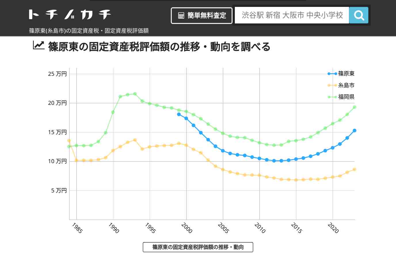 篠原東(糸島市)の固定資産税・固定資産税評価額 | トチノカチ