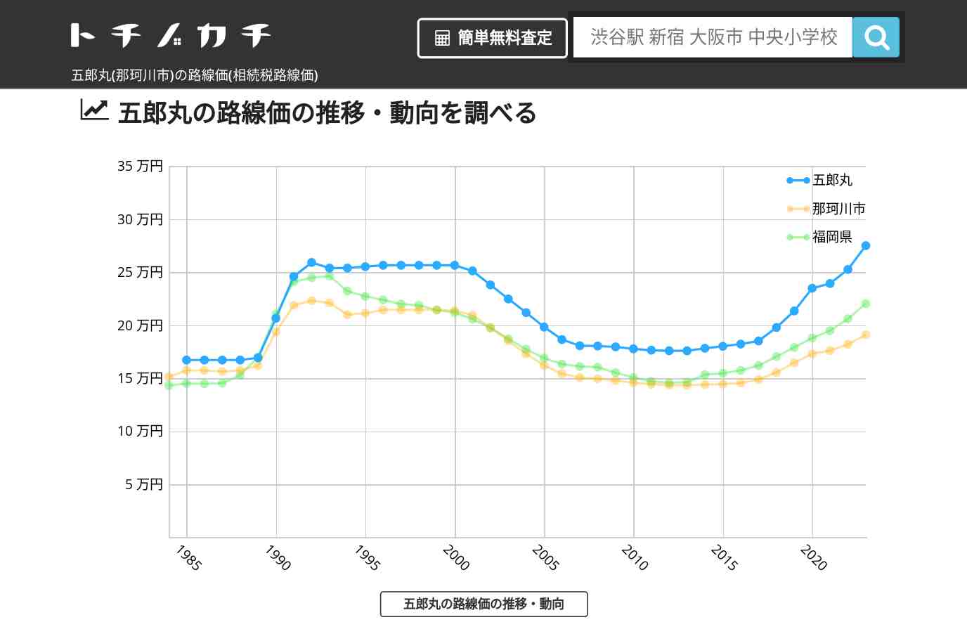 五郎丸(那珂川市)の路線価(相続税路線価) | トチノカチ