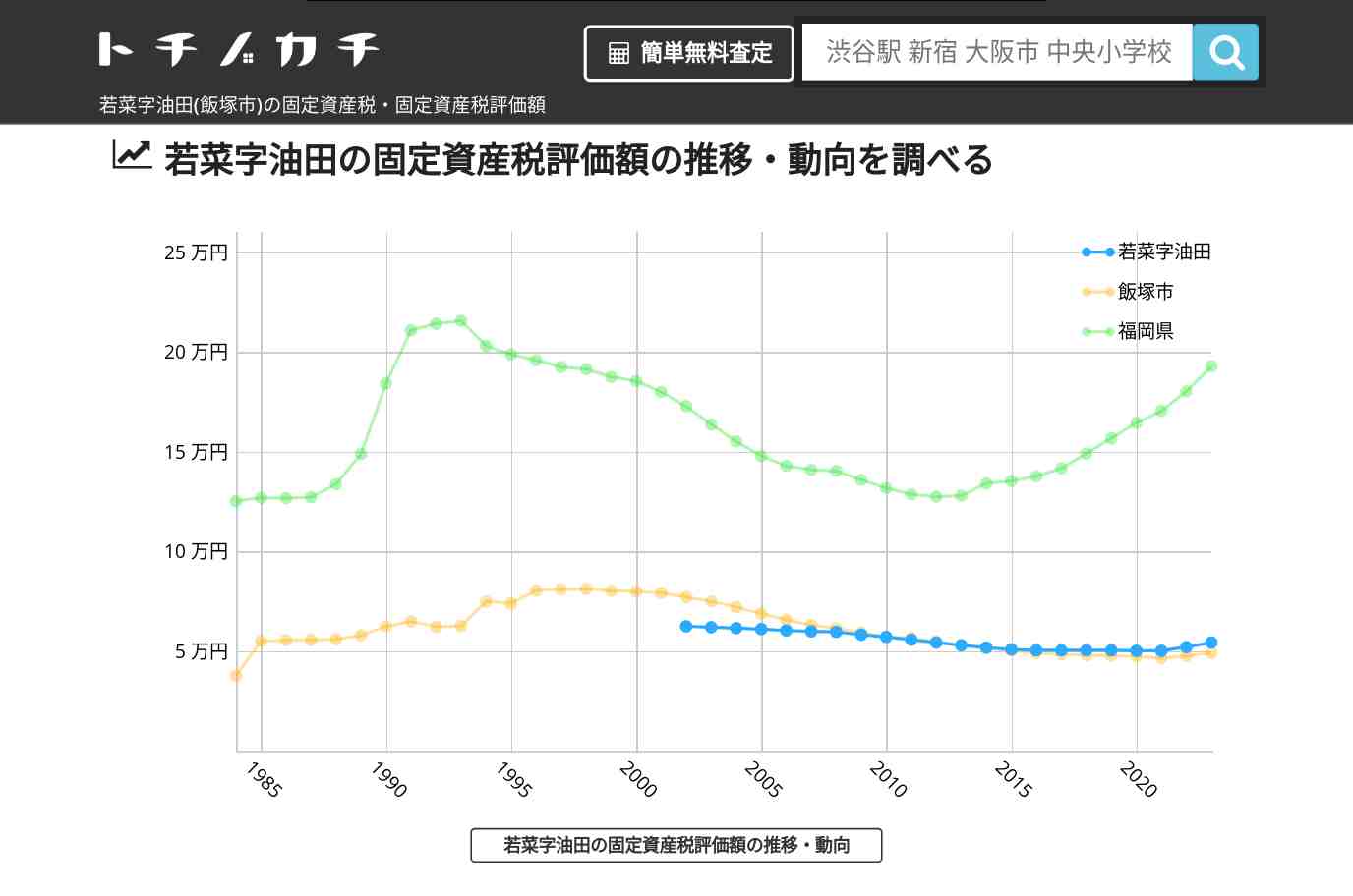 若菜字油田(飯塚市)の固定資産税・固定資産税評価額 | トチノカチ