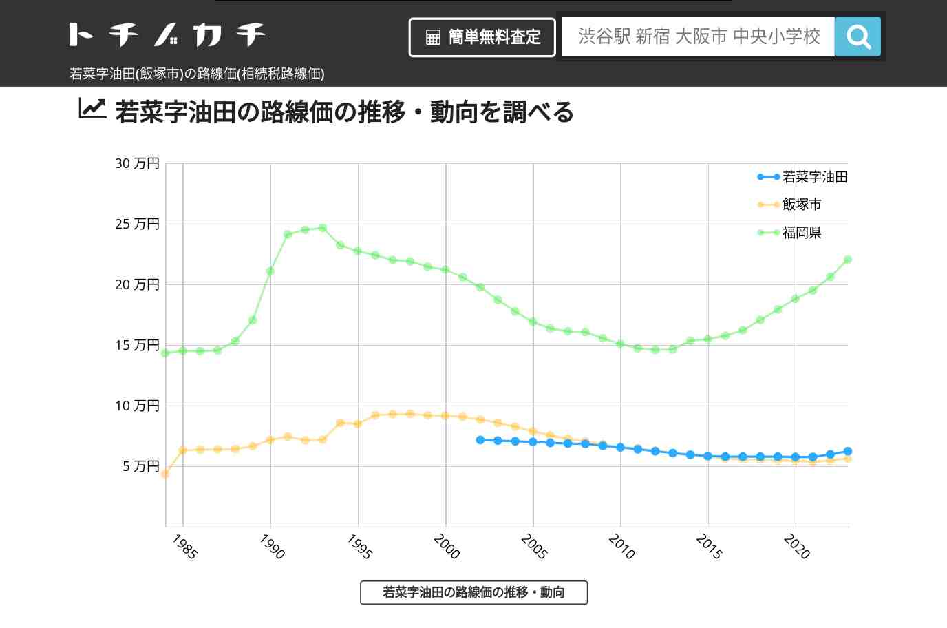 若菜字油田(飯塚市)の路線価(相続税路線価) | トチノカチ