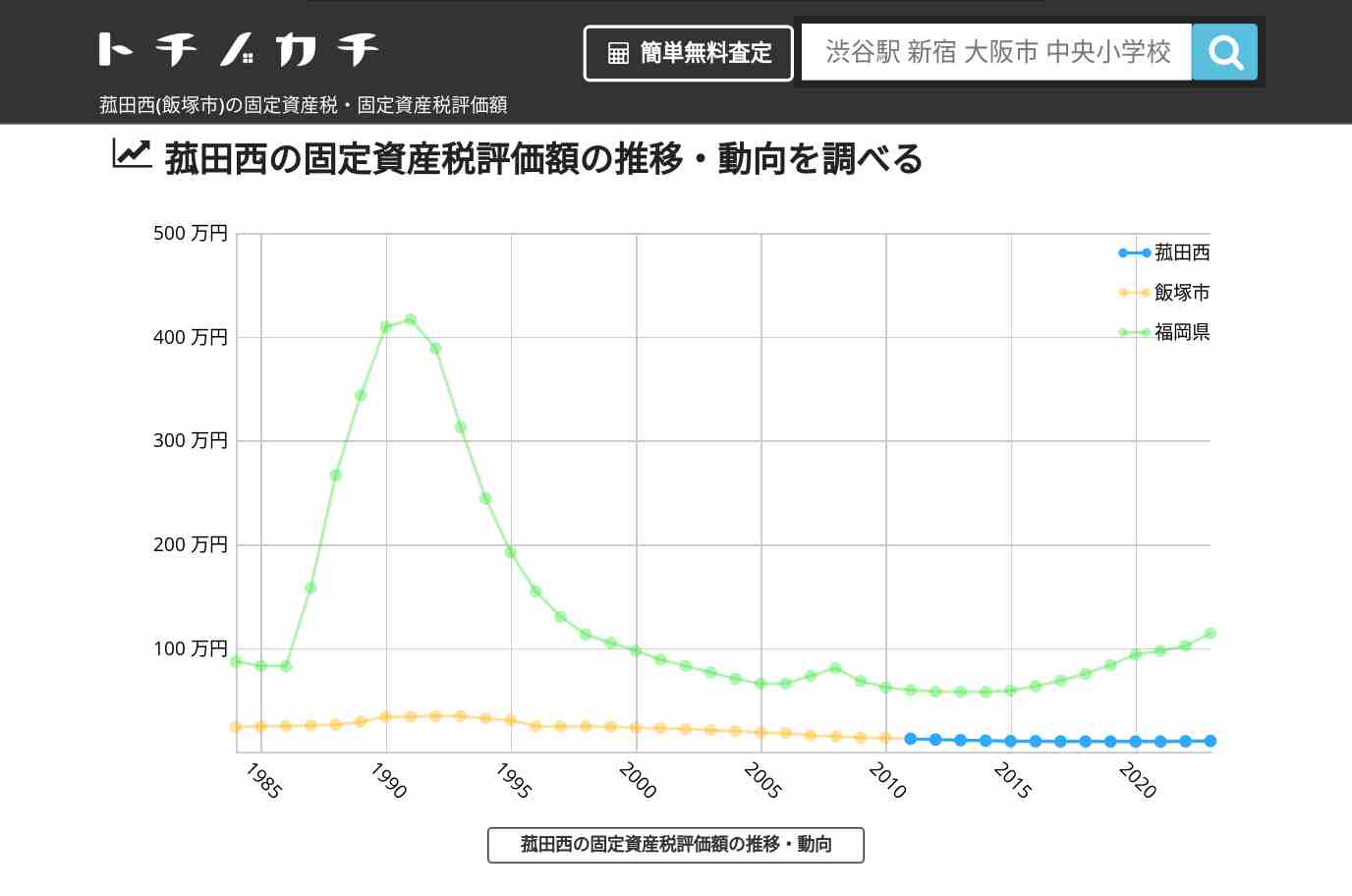 菰田西(飯塚市)の固定資産税・固定資産税評価額 | トチノカチ