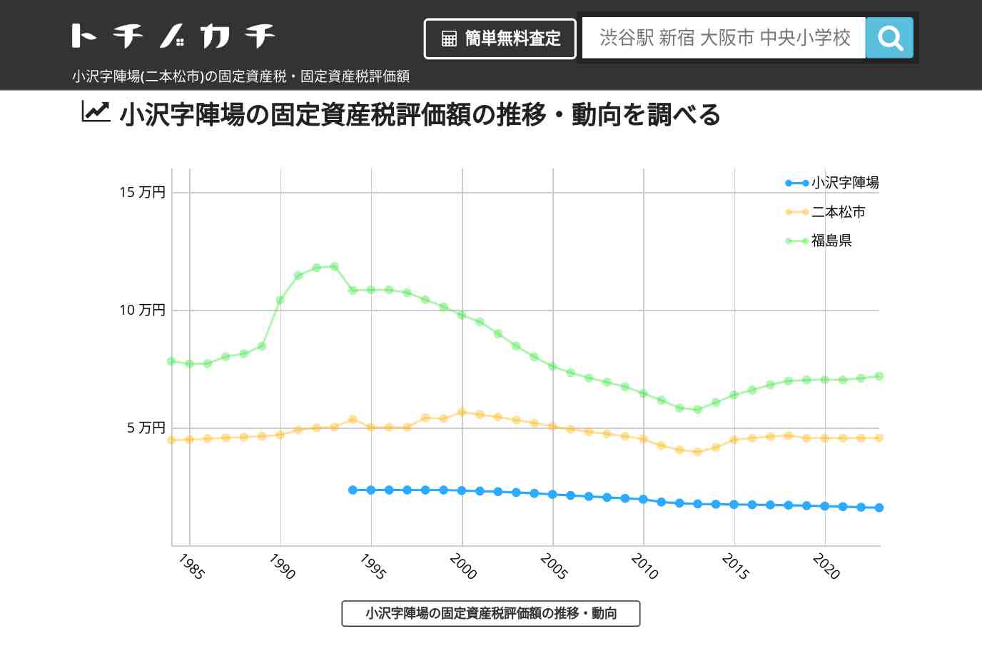 小沢字陣場(二本松市)の固定資産税・固定資産税評価額 | トチノカチ