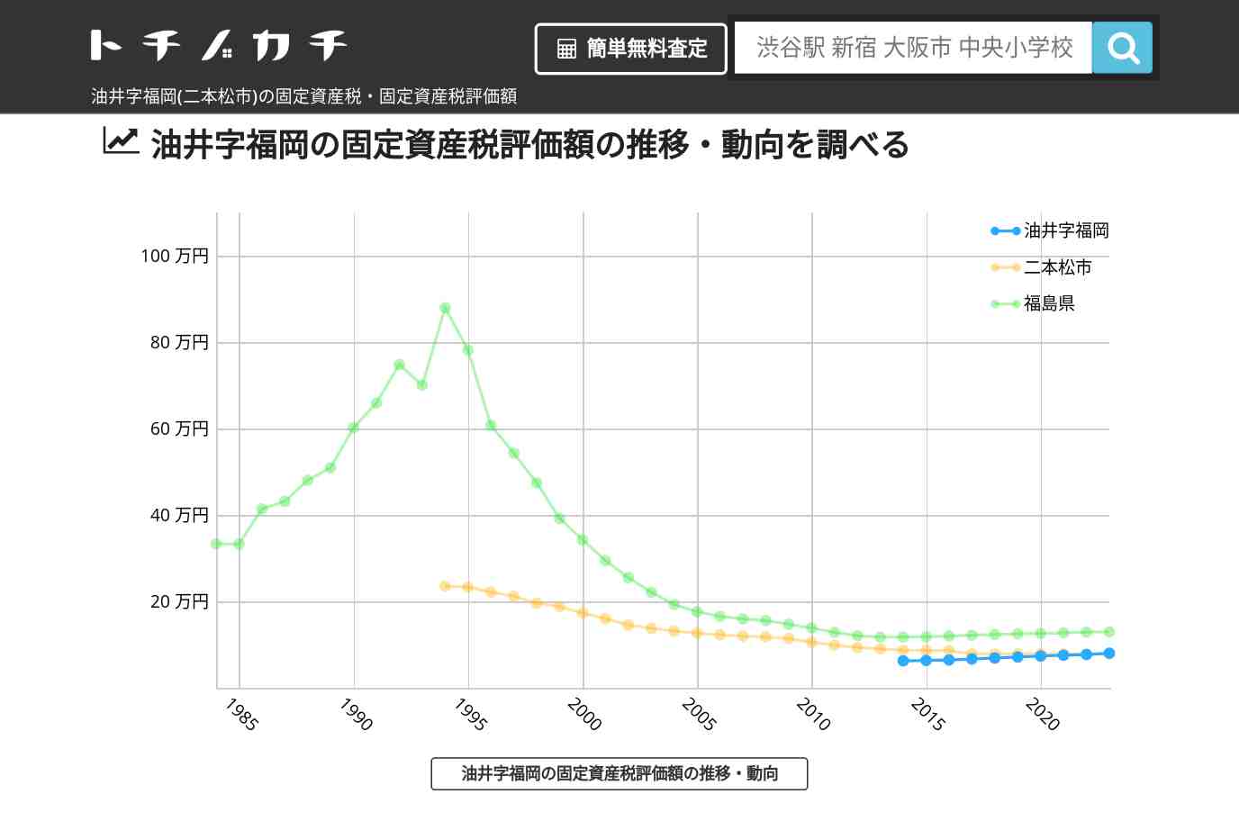 油井字福岡(二本松市)の固定資産税・固定資産税評価額 | トチノカチ