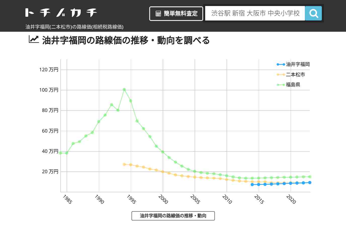 油井字福岡(二本松市)の路線価(相続税路線価) | トチノカチ