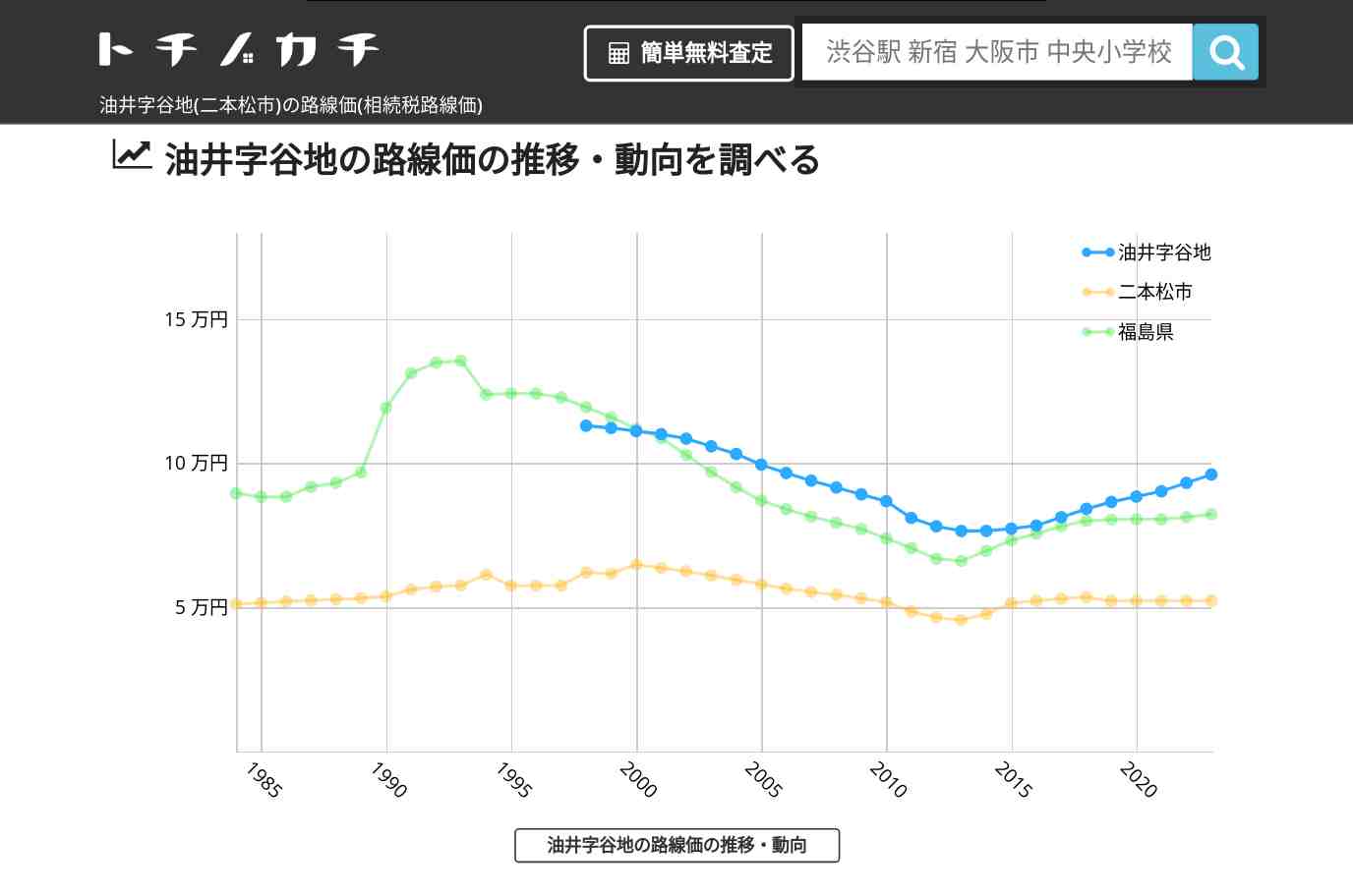 油井字谷地(二本松市)の路線価(相続税路線価) | トチノカチ