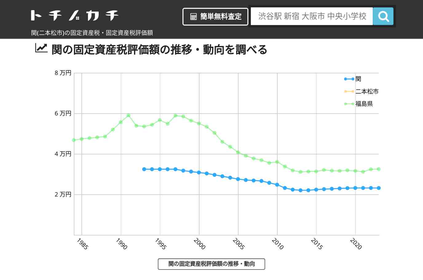 関(二本松市)の固定資産税・固定資産税評価額 | トチノカチ
